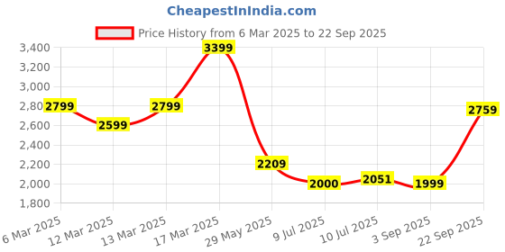 ajio.com asos design Lightly Washed Baggy Jeans asos design Price History Graph from 6 Mar 2025 to 22 Sep 2025