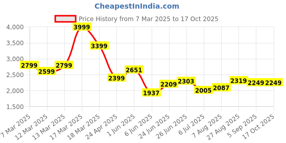ajio.com asos design Lightly Washed Baggy Jeans with Vintage Tint asos design Price History Graph from 7 Mar 2025 to 15 Oct 2025