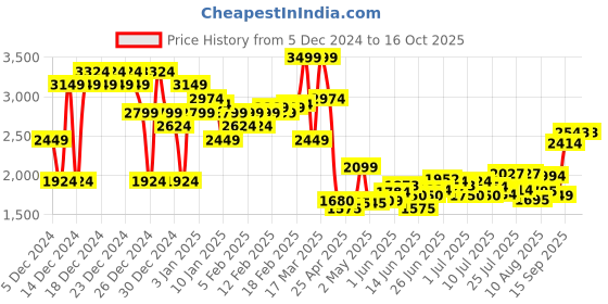 ajio.com asos design Lightly Washed Flared Jeans asos design Price History Graph from 5 Dec 2024 to 16 Oct 2025