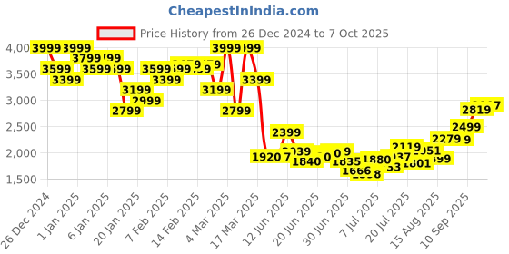 ajio.com asos design Lightly Washed Oversized Balloon Jeans asos design Price History Graph from 26 Dec 2024 to 7 Oct 2025