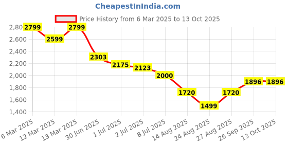 ajio.com asos design Lightly Washed Slim Fit Jeans asos design Price History Graph from 6 Mar 2025 to 13 Oct 2025