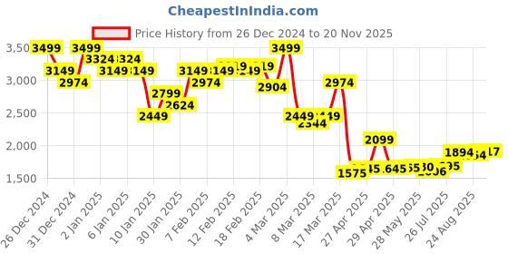 ajio.com asos design Lightly Washed Straight Fit Jeans asos design Price History Graph from 26 Dec 2024 to 20 Nov 2025
