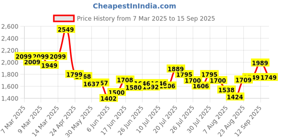 ajio.com asos design Lightly Washed Straight Jeans asos design Price History Graph from 7 Mar 2025 to 15 Sep 2025