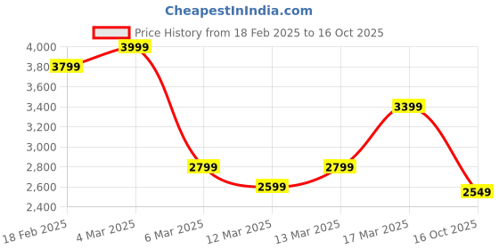 ajio.com asos design Lightly Washed Straight Leg Jeans with Rips asos design Price History Graph from 18 Feb 2025 to 16 Oct 2025