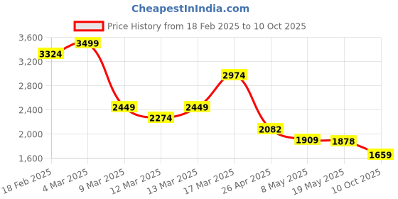 ajio.com asos design Lightly Washed Stretch Tapered Jeans asos design Price History Graph from 18 Feb 2025 to 10 Oct 2025