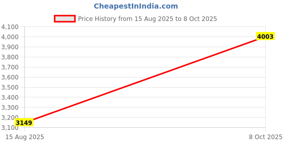 ajio.com asos design Lightly Washed Super Baggy Fit Jeans with Raw Edge asos design Price History Graph from 15 Aug 2025 to 8 Oct 2025