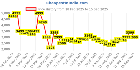 ajio.com asos design Lightly Washed Super Baggy Fit Pull On Jeans asos design Price History Graph from 18 Feb 2025 to 15 Sep 2025