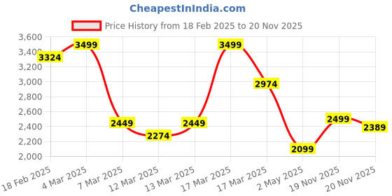 ajio.com asos design Lightly Washed Super Baggy Jeans asos design Price History Graph from 18 Feb 2025 to 20 Nov 2025