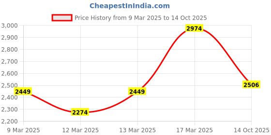 ajio.com asos design Lightly Washed Tint Slim Fit Jeans asos design Price History Graph from 9 Mar 2025 to 14 Oct 2025