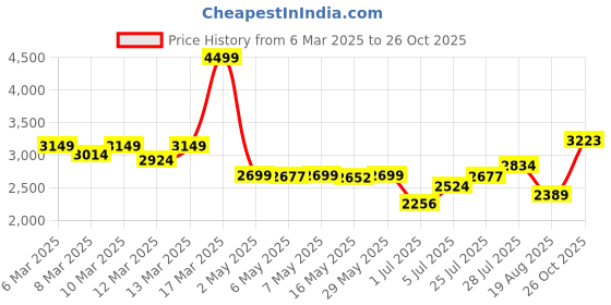 ajio.com asos design Lightly Washed Wide-Leg Flared Jeans asos design Price History Graph from 6 Mar 2025 to 26 Oct 2025