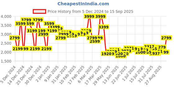 ajio.com asos design Lightly Washed Wide-Leg Jeans asos design Price History Graph from 5 Dec 2024 to 15 Sep 2025