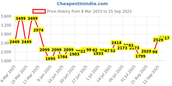 ajio.com asos design Lightly Washed Wide-Leg Jeans asos design Price History Graph from 8 Mar 2025 to 25 Sep 2025