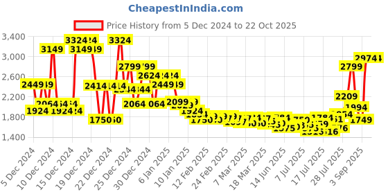 ajio.com asos design Lightweight Bomber Jacket asos design Price History Graph from 5 Dec 2024 to 22 Oct 2025