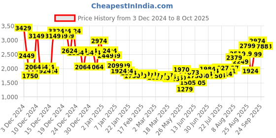 ajio.com asos design Line Drawing Print Oversized Hoodie asos design Price History Graph from 3 Dec 2024 to 8 Oct 2025