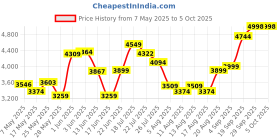 ajio.com asos design Linen Look Open Back & Ruched Detail Jumpsuit asos design Price History Graph from 7 May 2025 to 4 Oct 2025