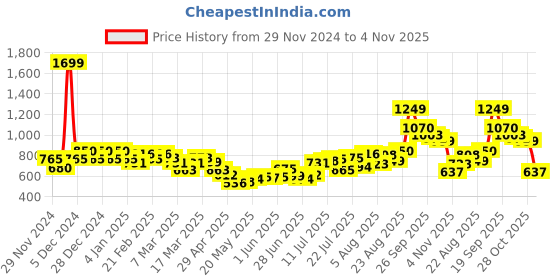 ajio.com asos design Long Length Swim Shorts asos design Price History Graph from 29 Nov 2024 to 4 Nov 2025