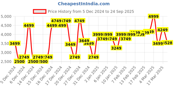 ajio.com asos design Long Sleeve Knot Detail Maxi Dress asos design Price History Graph from 5 Dec 2024 to 24 Sep 2025