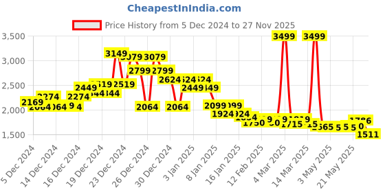 ajio.com asos design Longline Striped High-Neck Jumper Pullover asos design Price History Graph from 5 Dec 2024 to 27 Nov 2025