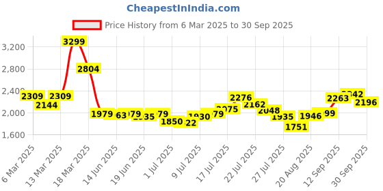 ajio.com asos design Loose Fit Flat-Front Chinos asos design Price History Graph from 6 Mar 2025 to 30 Sep 2025