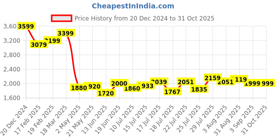 ajio.com asos design Low Curved-Neck Mini Dress with Bow Detail asos design Price History Graph from 20 Dec 2024 to 31 Oct 2025