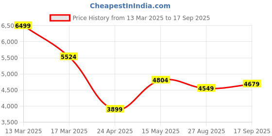ajio.com asos design Marble Print Mesh Bardot Ruched Midi dress asos design Price History Graph from 13 Mar 2025 to 17 Sep 2025