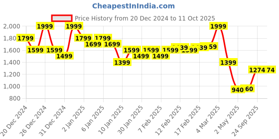 ajio.com asos design Marina Smoothing Triangle Bra asos design Price History Graph from 20 Dec 2024 to 10 Oct 2025