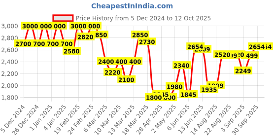 ajio.com asos design Maternity Cami Jumpsuit with Waist Belt asos design Price History Graph from 5 Dec 2024 to 11 Oct 2025
