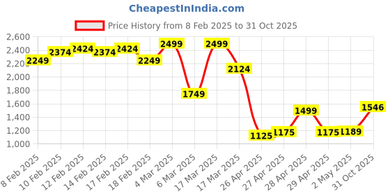 ajio.com asos design Maxi Bandeau Dress with Full Hem asos design Price History Graph from 8 Feb 2025 to 31 Oct 2025