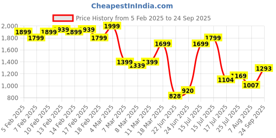ajio.com asos design Maya Mix & Match V Wire Crop Bikini Top asos design Price History Graph from 5 Feb 2025 to 24 Sep 2025