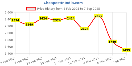 ajio.com asos design Medium Control Bonded Mesh High-Waist Shorts asos design Price History Graph from 6 Feb 2025 to 7 Sep 2025