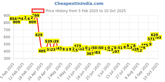 ajio.com asos design Medium Polka-Dot Pattern Tights asos design Price History Graph from 5 Feb 2025 to 10 Oct 2025