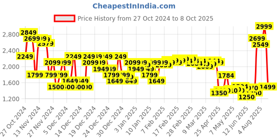 ajio.com asos design Men Backpack with Drawstring Detail asos design Price History Graph from 27 Oct 2024 to 8 Oct 2025