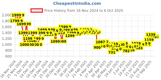 ajio.com asos design Men Baseball Cap with Distressed Edge asos design Price History Graph from 16 Nov 2024 to 6 Oct 2025