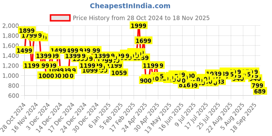 ajio.com asos design Men Belt with Roller Buckle asos design Price History Graph from 28 Oct 2024 to 18 Nov 2025