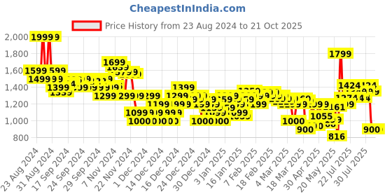 ajio.com asos design Men Belt with Roller Buckle & Eyelets asos design Price History Graph from 23 Aug 2024 to 21 Oct 2025