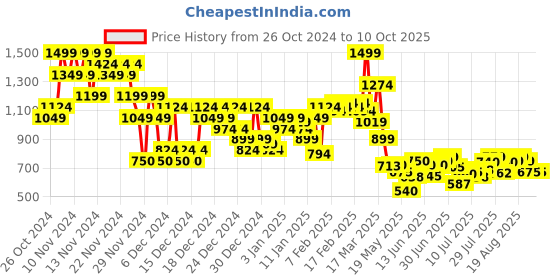 ajio.com asos design Men Belt with Tang-Buckle Closure asos design Price History Graph from 26 Oct 2024 to 9 Oct 2025
