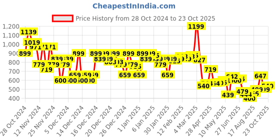 ajio.com asos design Men Boxers with Elasticated Waist asos design Price History Graph from 28 Oct 2024 to 23 Oct 2025
