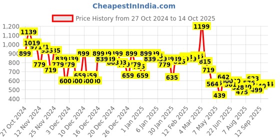 ajio.com asos design Men Brand Print Trunk with Elasticated Waist asos design Price History Graph from 27 Oct 2024 to 13 Oct 2025