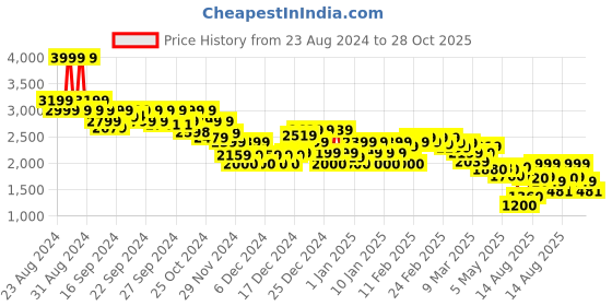 ajio.com asos design Men Broderie Relaxed Fit Beach Trousers with Elasticated Waist asos design Price History Graph from 23 Aug 2024 to 28 Oct 2025