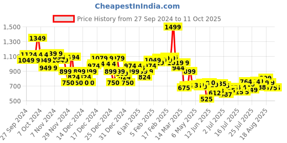 ajio.com asos design Men Bucket Hat with Contrast Striped asos design Price History Graph from 27 Sep 2024 to 11 Oct 2025