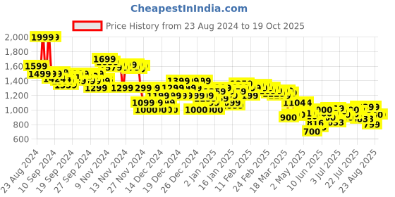 ajio.com asos design Men Burnished Gold Buckle Belt asos design Price History Graph from 23 Aug 2024 to 17 Oct 2025