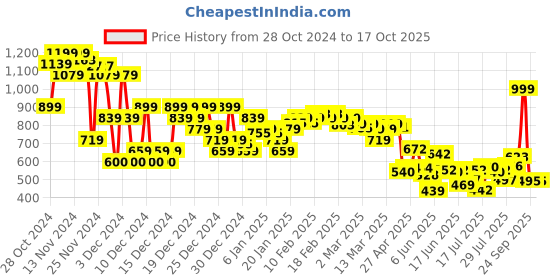 ajio.com asos design Men Capsule Ribbed Trunk asos design Price History Graph from 28 Oct 2024 to 16 Oct 2025