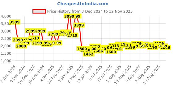 ajio.com asos design Men Checked 90s Oversized Shirt asos design Price History Graph from 3 Dec 2024 to 12 Nov 2025