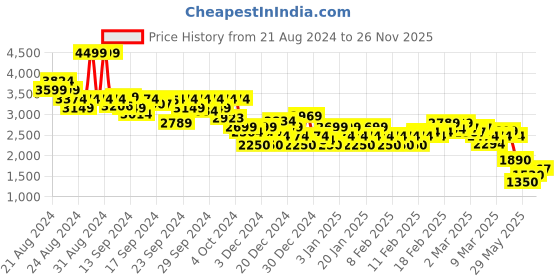 ajio.com asos design Men Checked pull-On Oversized Flat-Front Trousers asos design Price History Graph from 21 Aug 2024 to 26 Nov 2025