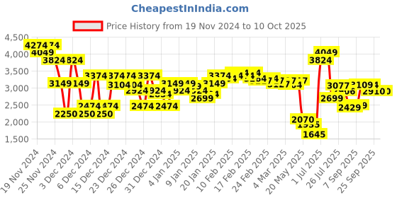 ajio.com asos design Men Checked Straight Flat-Front Trousers asos design Price History Graph from 19 Nov 2024 to 10 Oct 2025