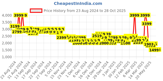 ajio.com asos design Men Classic Rigid Carpenter Jeans asos design Price History Graph from 23 Aug 2024 to 28 Oct 2025
