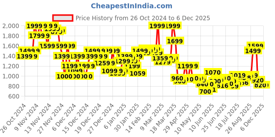 ajio.com asos design Men Cocktail Rings asos design Price History Graph from 26 Oct 2024 to 4 Dec 2025