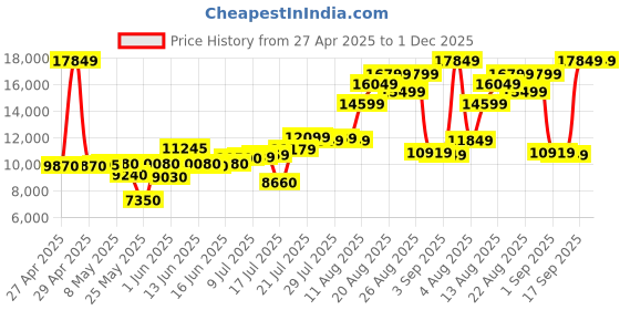 ajio.com asos design Men Colourblock Regular Fit Leather Motocross Jacket asos design Price History Graph from 27 Apr 2025 to 1 Dec 2025