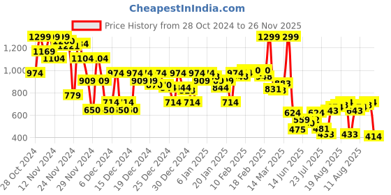 ajio.com asos design Men Cotton Boxers with Elasticated Waist asos design Price History Graph from 28 Oct 2024 to 26 Nov 2025
