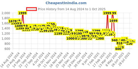 ajio.com asos design Men Cotton Shorts with Flap Pockets asos design Price History Graph from 14 Aug 2024 to 1 Oct 2025